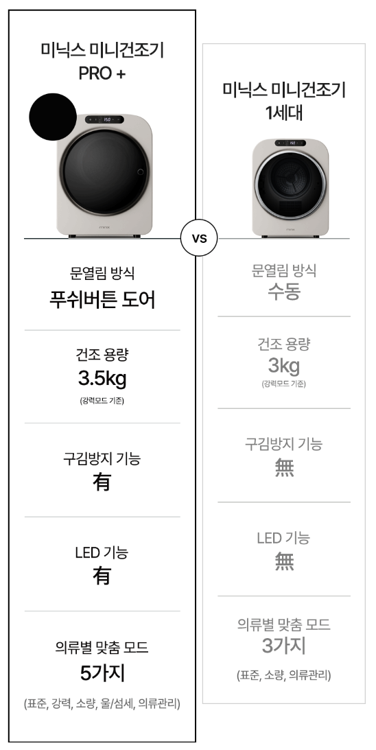 [미닉스] 미니건조기 PRO 플러스 3.5kg (그레이지)(MNMD-120G) 상세 이미지 1