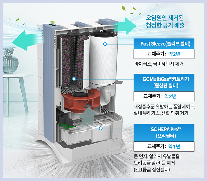 [아이큐에어] GC 멀티가스 EE  공기청정기 (GC-MultiGas-EE) 썸네일 2